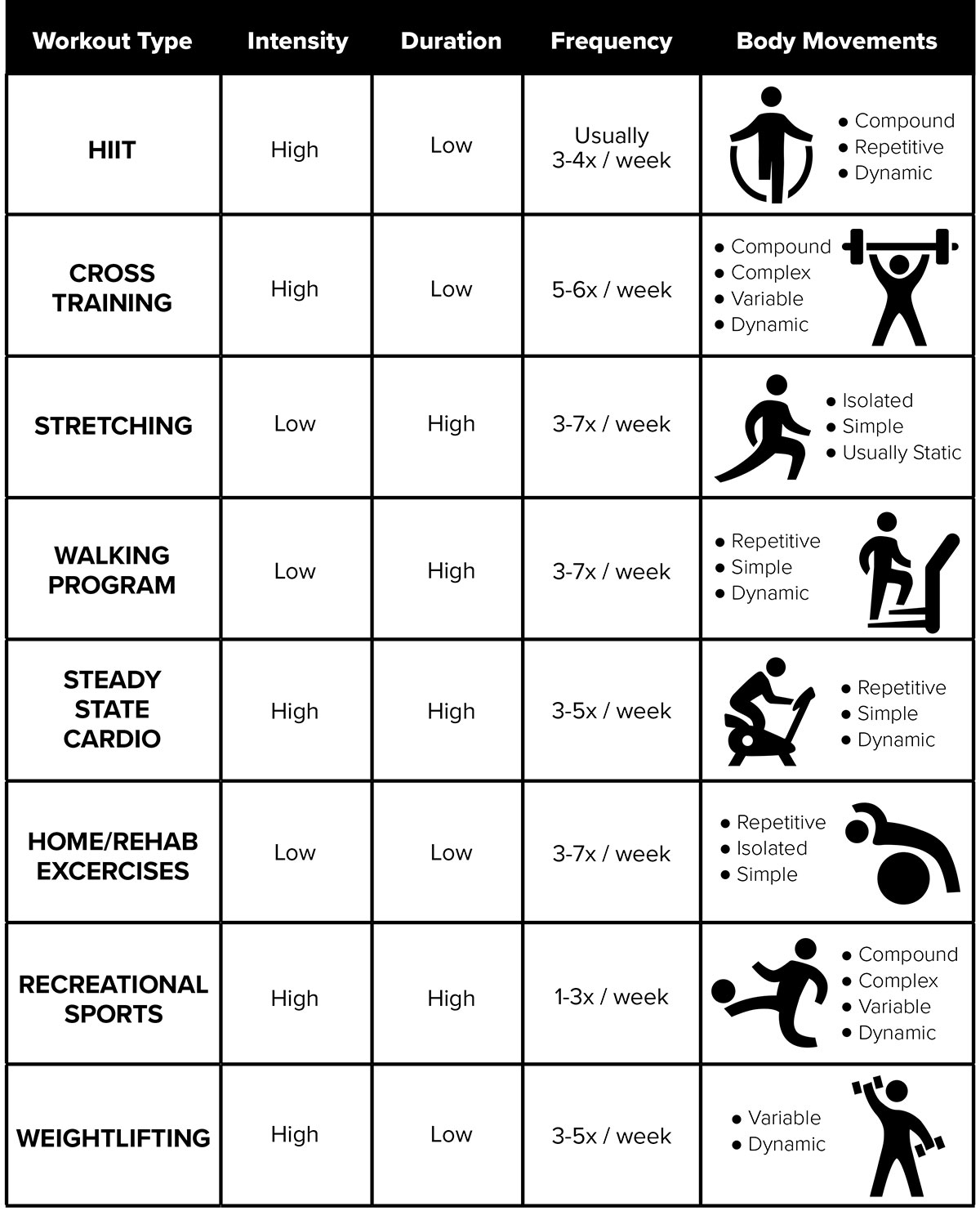 Choose the Best workout for you table